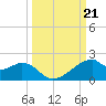 H Caldwell Pier tide chart for Saturday, September 21, 2024