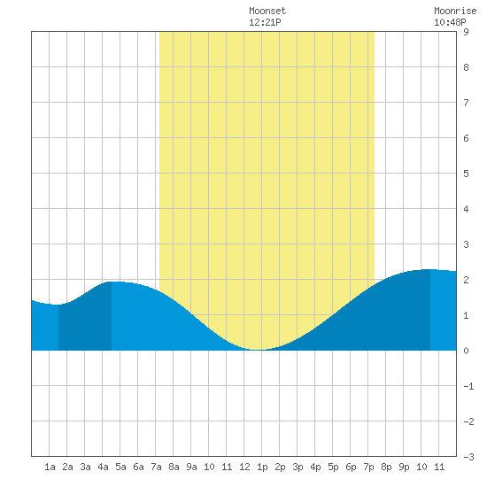 H Caldwell Pier tide chart for Sunday, September 22, 2024