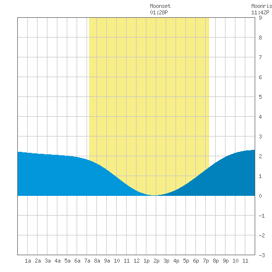H Caldwell Pier tide chart for Monday, September 23, 2024