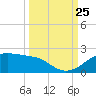 H Caldwell Pier tide chart for Wednesday, September 25, 2024