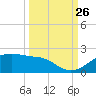 H Caldwell Pier tide chart for Thursday, September 26, 2024