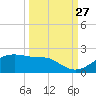H Caldwell Pier tide chart for Friday, September 27, 2024