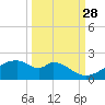 H Caldwell Pier tide chart for Saturday, September 28, 2024