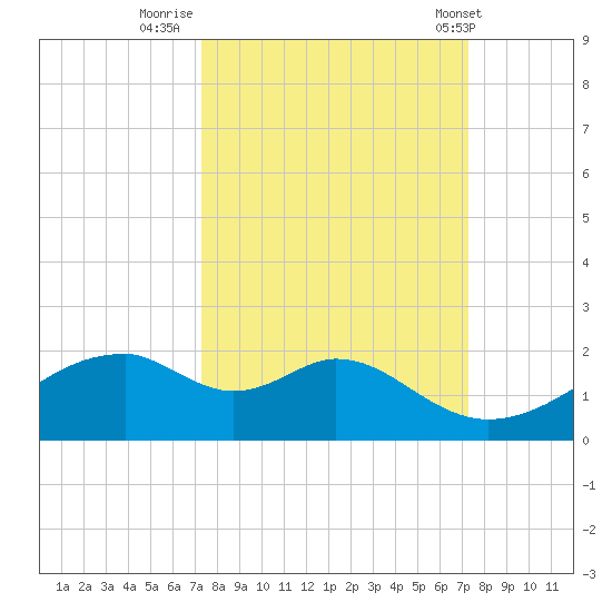 H Caldwell Pier tide chart for Sunday, September 29, 2024