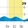 H Caldwell Pier tide chart for Sunday, September 29, 2024