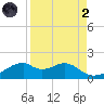 H Caldwell Pier tide chart for Monday, September 2, 2024
