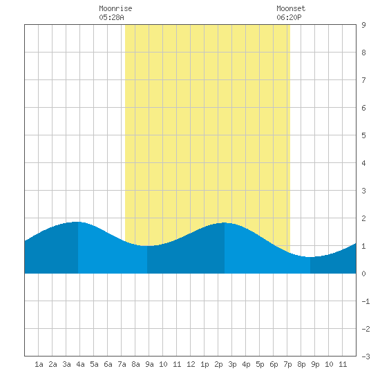 H Caldwell Pier tide chart for Monday, September 30, 2024