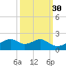 H Caldwell Pier tide chart for Monday, September 30, 2024