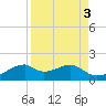 H Caldwell Pier tide chart for Tuesday, September 3, 2024