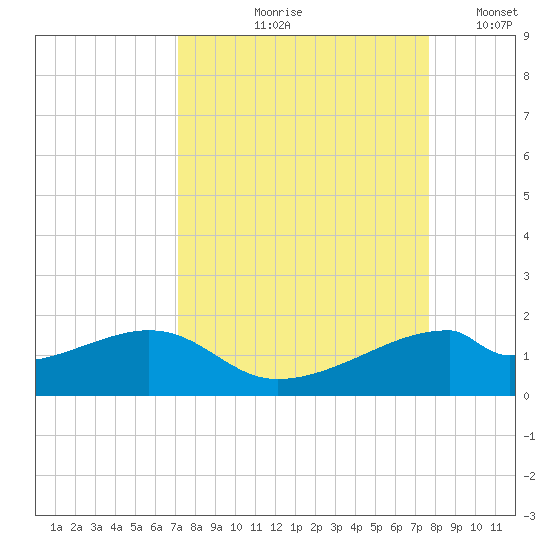 H Caldwell Pier tide chart for Saturday, September 7, 2024