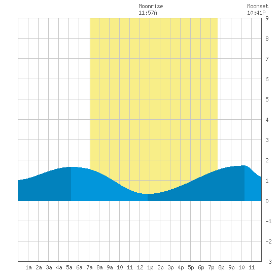 H Caldwell Pier tide chart for Sunday, September 8, 2024