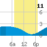 H Caldwell Pier tide chart for Friday, October 11, 2024