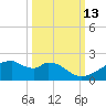 H Caldwell Pier tide chart for Sunday, October 13, 2024