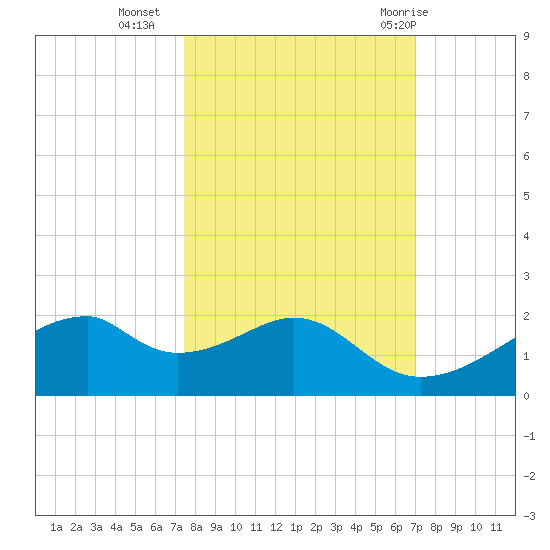 H Caldwell Pier tide chart for Monday, October 14, 2024