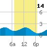 H Caldwell Pier tide chart for Monday, October 14, 2024