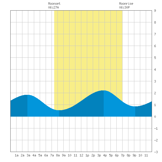 H Caldwell Pier tide chart for Wednesday, October 16, 2024