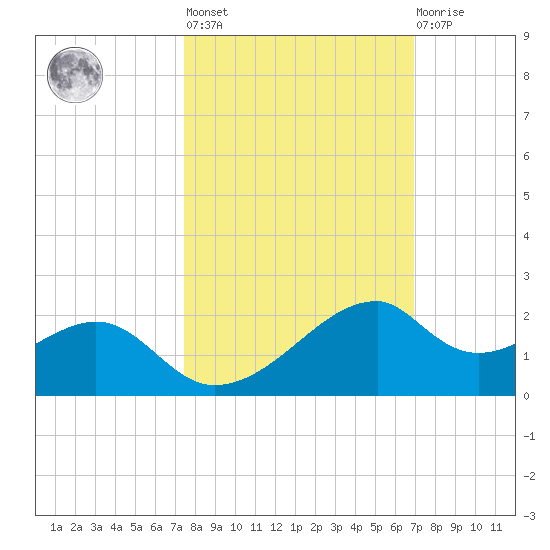 H Caldwell Pier tide chart for Thursday, October 17, 2024