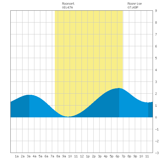 H Caldwell Pier tide chart for Friday, October 18, 2024