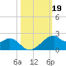 H Caldwell Pier tide chart for Saturday, October 19, 2024