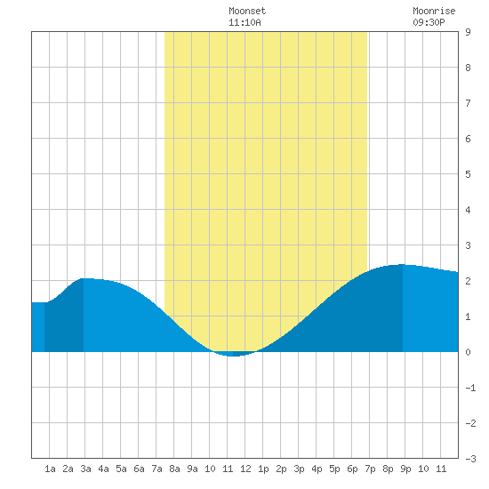 H Caldwell Pier tide chart for Sunday, October 20, 2024