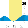 H Caldwell Pier tide chart for Sunday, October 20, 2024