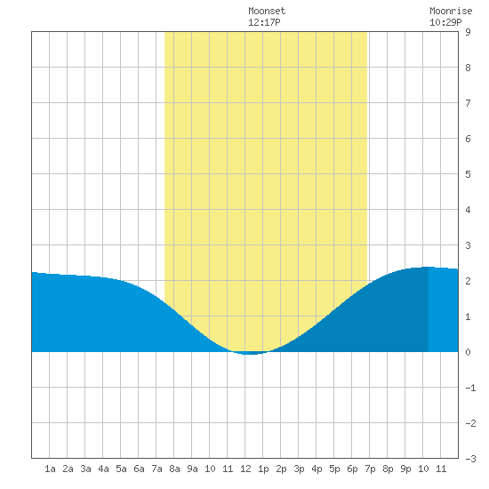 H Caldwell Pier tide chart for Monday, October 21, 2024
