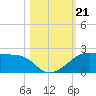 H Caldwell Pier tide chart for Monday, October 21, 2024