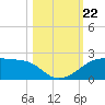 H Caldwell Pier tide chart for Tuesday, October 22, 2024