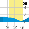 H Caldwell Pier tide chart for Friday, October 25, 2024