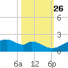 H Caldwell Pier tide chart for Saturday, October 26, 2024