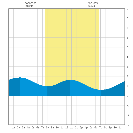 H Caldwell Pier tide chart for Sunday, October 27, 2024