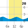 H Caldwell Pier tide chart for Monday, October 28, 2024