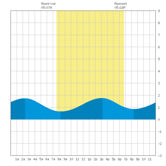 H Caldwell Pier tide chart for Tuesday, October 29, 2024