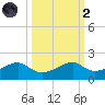 H Caldwell Pier tide chart for Wednesday, October 2, 2024