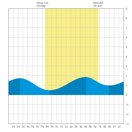 H Caldwell Pier tide chart for Wednesday, October 30, 2024