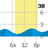 H Caldwell Pier tide chart for Wednesday, October 30, 2024