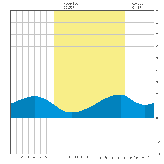 H Caldwell Pier tide chart for Friday, October 4, 2024