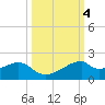 H Caldwell Pier tide chart for Friday, October 4, 2024