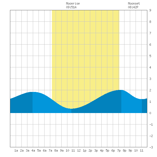 H Caldwell Pier tide chart for Saturday, October 5, 2024