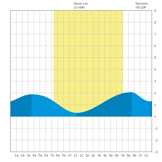 H Caldwell Pier tide chart for Sunday, October 6, 2024