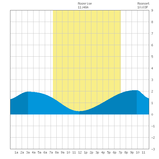 H Caldwell Pier tide chart for Monday, October 7, 2024