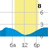 H Caldwell Pier tide chart for Tuesday, October 8, 2024
