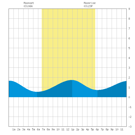 H Caldwell Pier tide chart for Tuesday, November 12, 2024