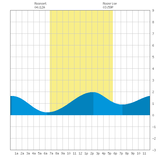 H Caldwell Pier tide chart for Wednesday, November 13, 2024