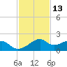 H Caldwell Pier tide chart for Wednesday, November 13, 2024