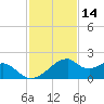 H Caldwell Pier tide chart for Thursday, November 14, 2024