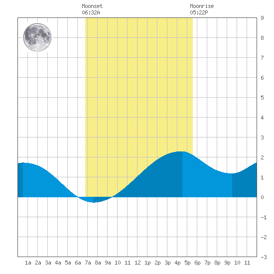 H Caldwell Pier tide chart for Friday, November 15, 2024