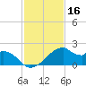 H Caldwell Pier tide chart for Saturday, November 16, 2024