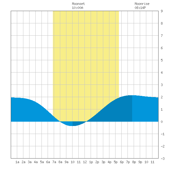 H Caldwell Pier tide chart for Monday, November 18, 2024