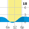 H Caldwell Pier tide chart for Monday, November 18, 2024